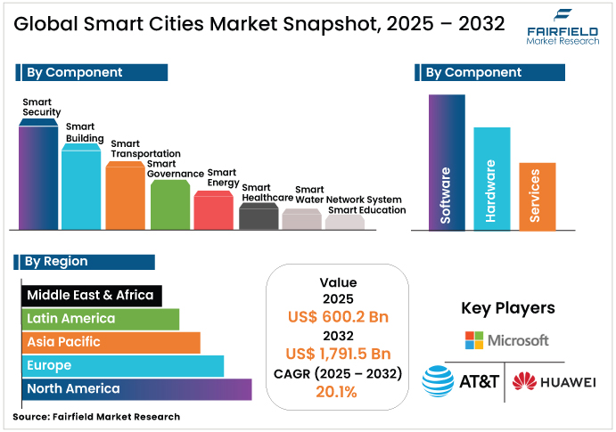Global Smart Cities Market Snapshot, 2025 - 2032 Fairfield