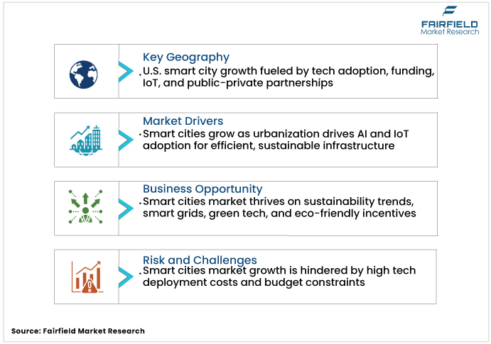 Smart Cities Market DROs Fairfield