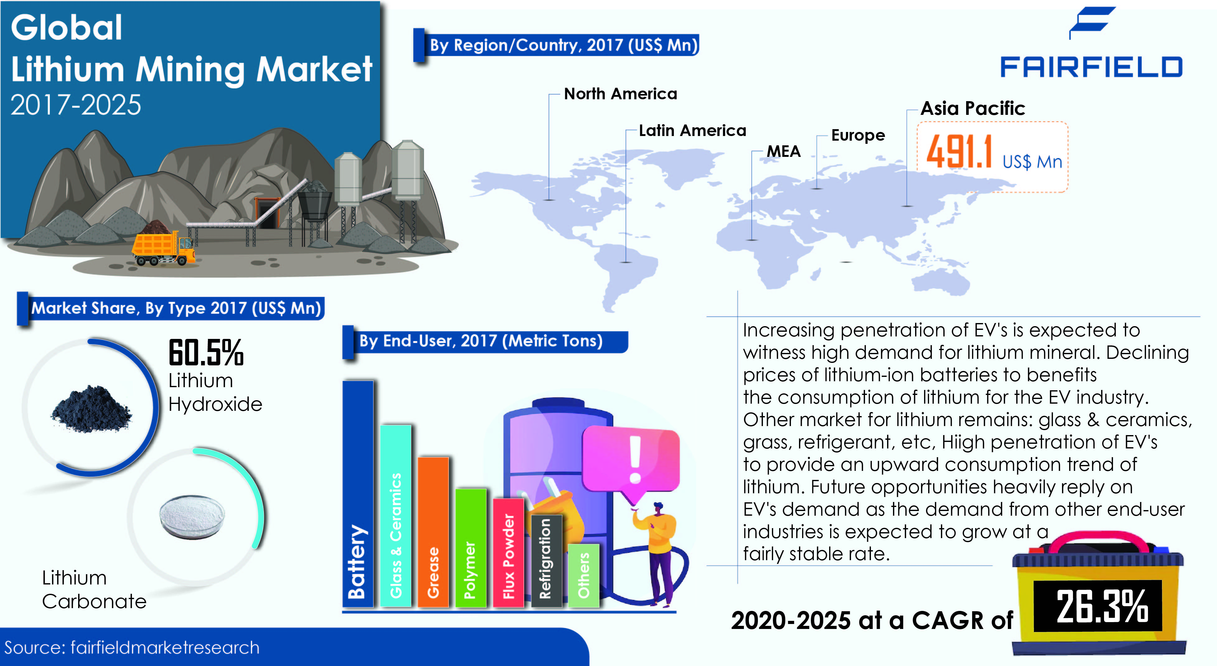 Lithium Mining Market Size, Share, Growth Analysis 2025