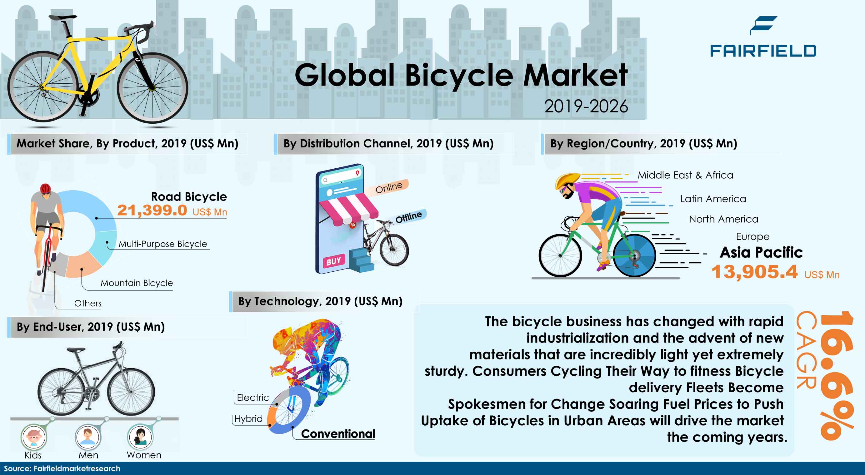 Bicycle Market Size, Share, Growth | Global Industry Report 2026