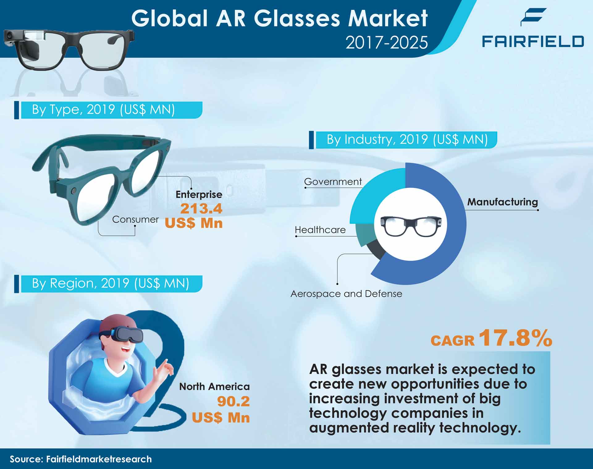 AR Glasses Market Size, Trends, Growth, Industry Analysis 2025