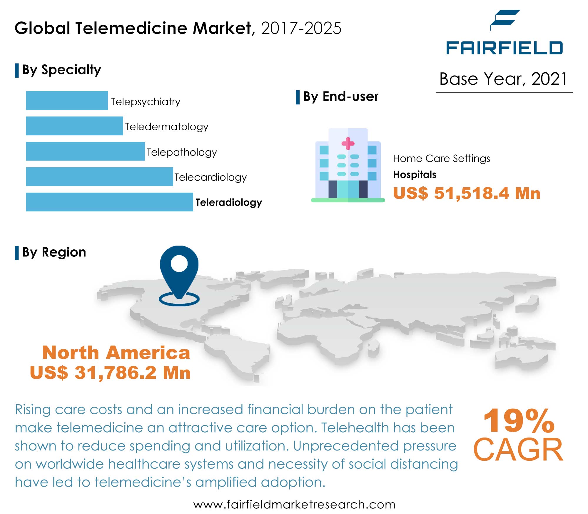 Telemedicine Market Size, Trends, Key Analysis, Forecast 2025