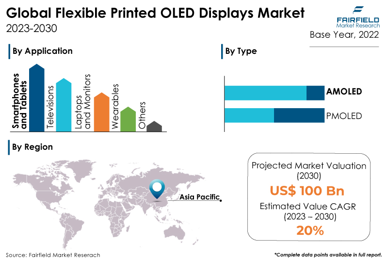 Flexible Printed OLED Displays Market
