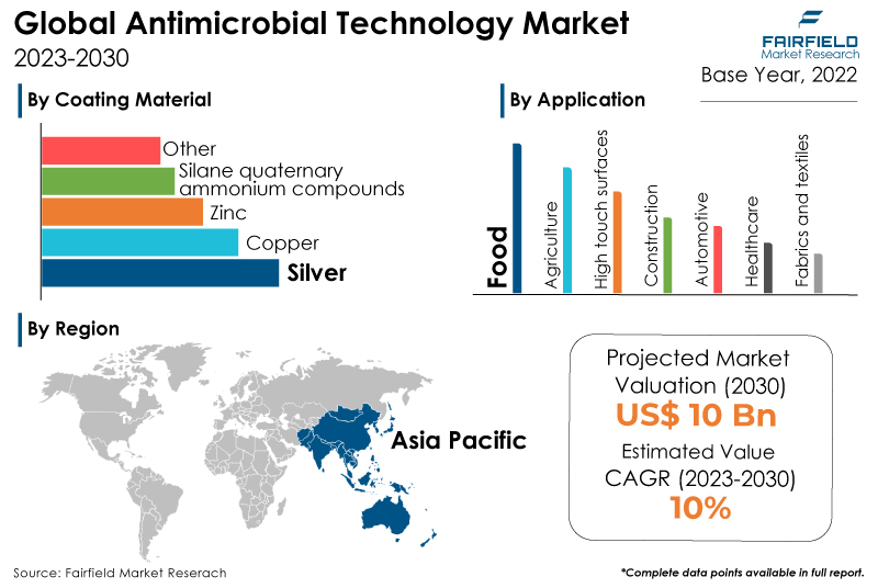 Antimicrobial Technology Market