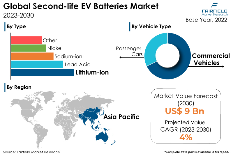 Second Life Ev Batteries Market Size 9bn By 2030 0252