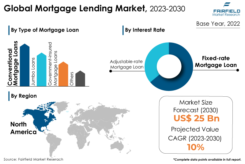 Mortgage Lending Market