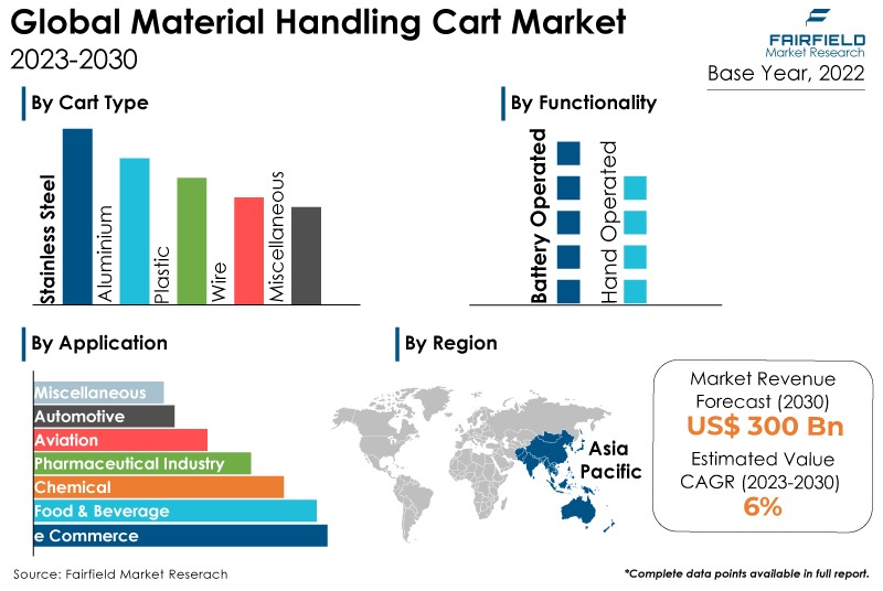 Material Handling Cart Market