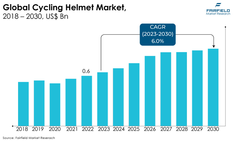 Global Cycling Helmet Market, 2018 - 2030, US$ Bn