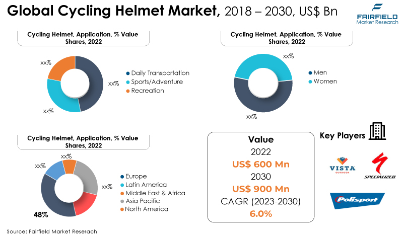 Global Cycling Helmet Market Snapshot, 2018 - 2030