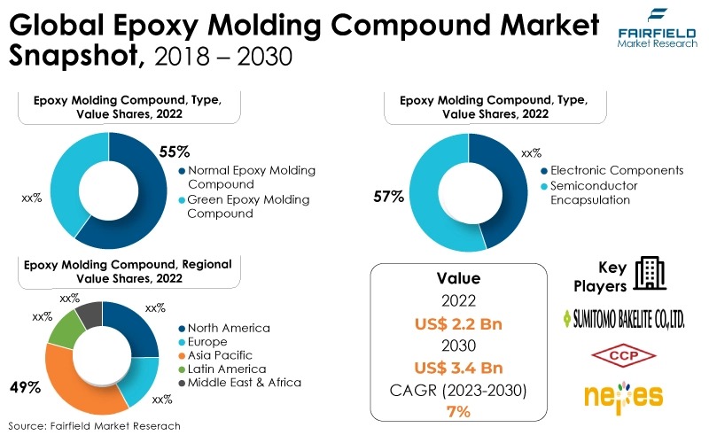 Global Epoxy Molding Compound Market Snapshot, 2018 - 2030