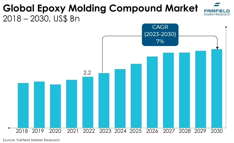 Global Epoxy Molding Compound Market, 2018 - 2030, US$ Bn