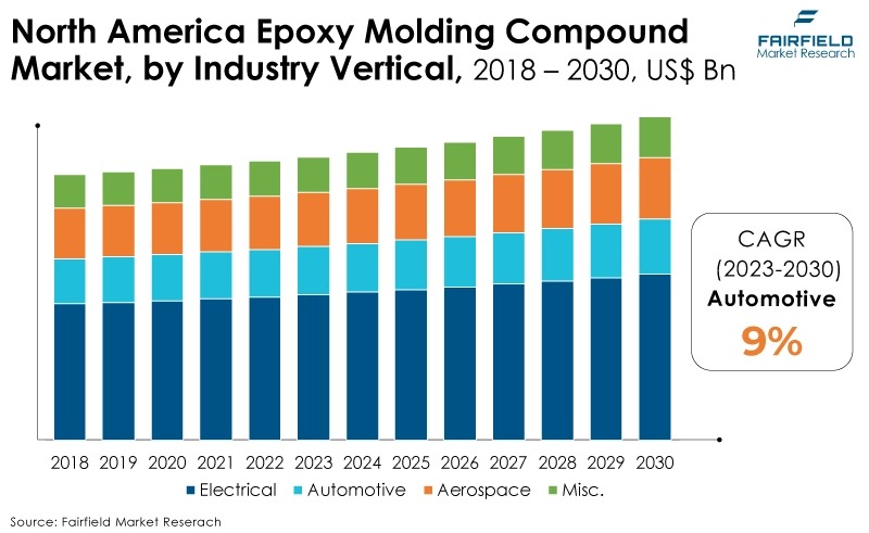 North America Epoxy Molding Compound Market, by Industry Vertical, 2018 - 2030, US$ Bn
<p style=