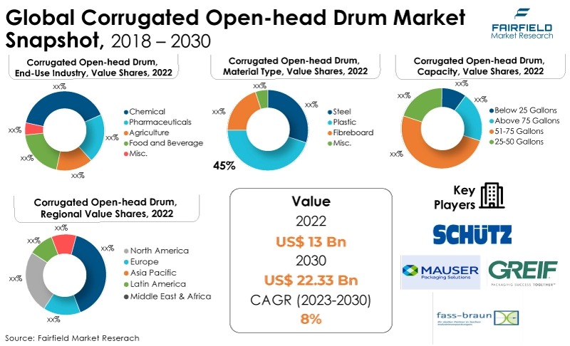 Global Corrugated Open-head Drum Market Snapshot, 2018 - 2030