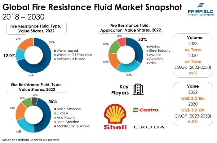 Global Fire Resistance Fluid Market Snapshot, 2018 - 2030