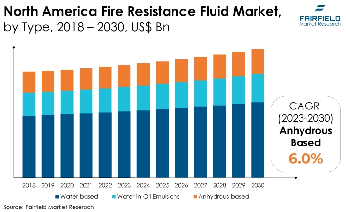 North America Fire Resistance Fluid Market, by Type, 2018 - 2030, US$ Bn