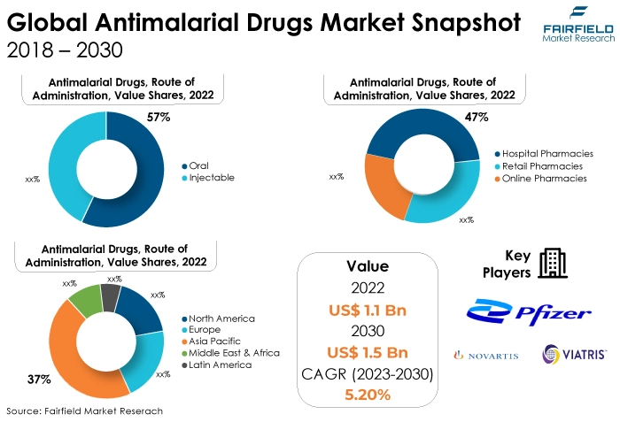 Global Antimalarial Drugs Market Snapshot, 2018 - 2030