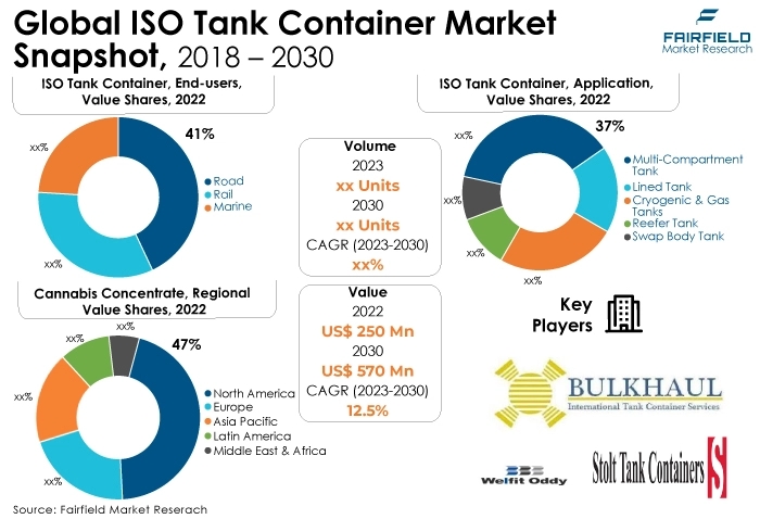 Global ISO Tank Container Market Snapshot, 2018 - 2030