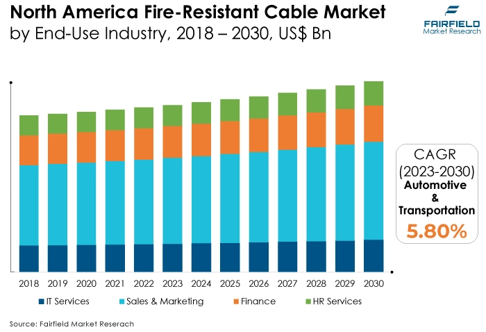 Fire-Resistant Cable Market Reach US$2.79 Bn By 2030