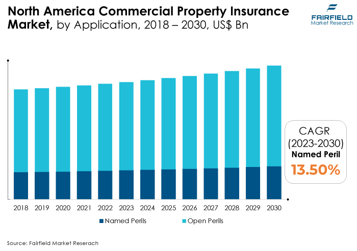 North America Commercial Property Insurance Market, by Application, 2018 - 2030, US$ Bn