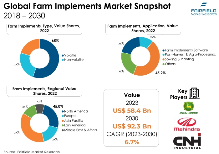 Farm Implements Market Snapshot, 2018 - 2030