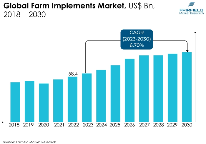 Farm Implements Market, US$ Bn, 2018 - 2030