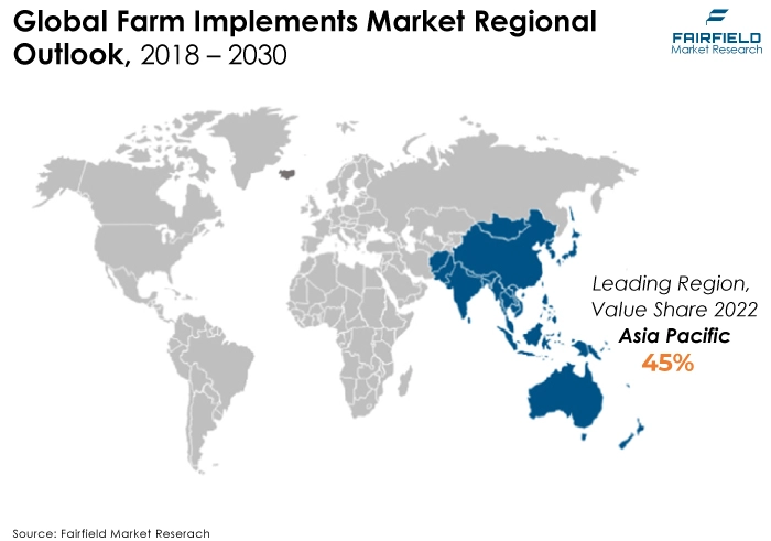 Farm Implements Market Regional Outlook, 2018 – 2030