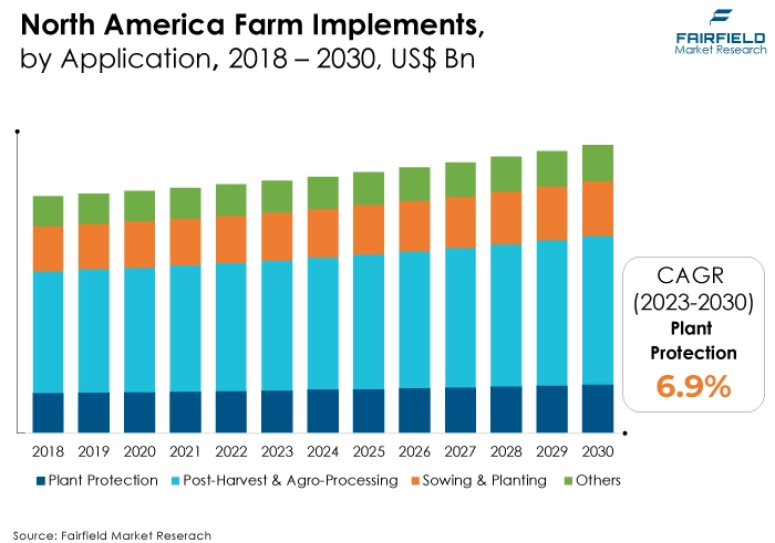 North America Farm Implements, by Application, 2018 – 2030, US$ Bn