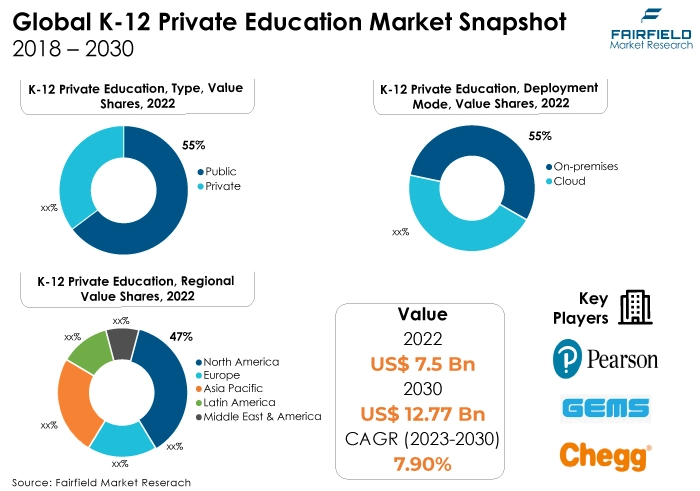 K-12 Private Education Market Snapshot, 2018 - 2030