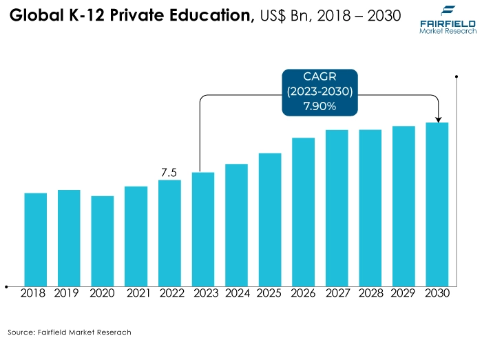 K-12 Private Education, US$ Bn, 2018 - 2030