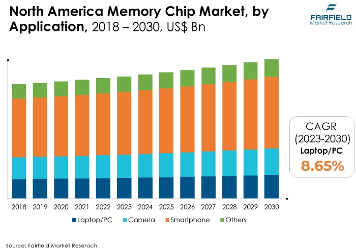 North America Memory Chip Market, by Application, 2018 - 2030, US$ Bn