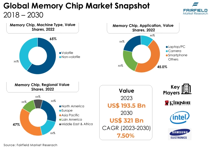 Memory Chip Market Snapshot, 2018 - 2030