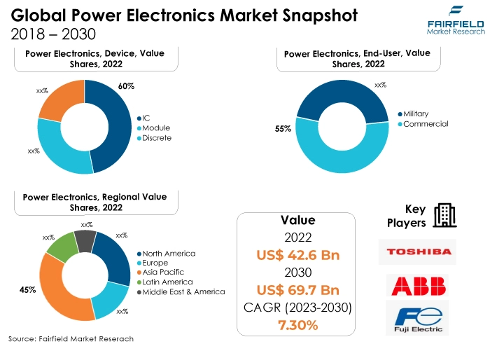 Power Electronics Market Snapshot, 2018 - 2030
