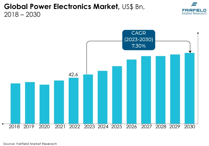 Power Electronics Market, US$ Bn, 2018 - 2030