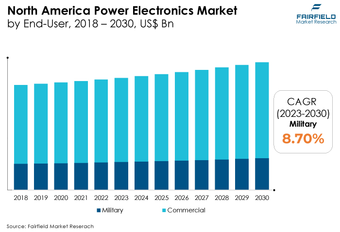 North America Power Electronics Market, by End-User, 2018 - 2030, US$ Bn
