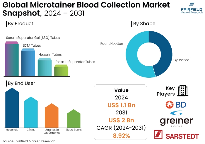 Microtainer Blood Collection Market, Snapshot, 2024 - 2031