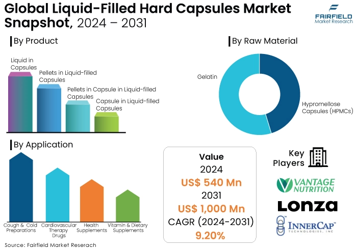 Liquid-Filled Hard Capsules Market, 2024 - 2031