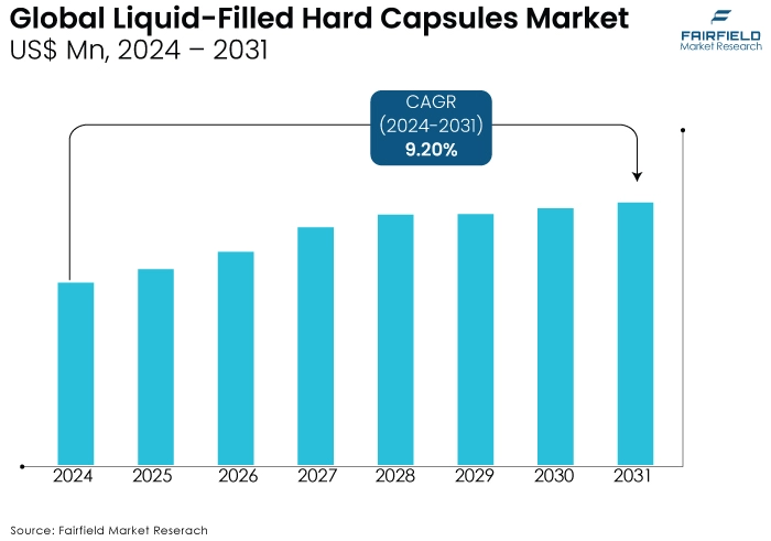 Liquid-Filled Hard Capsules Market, US$ Mn, 2024 - 2031