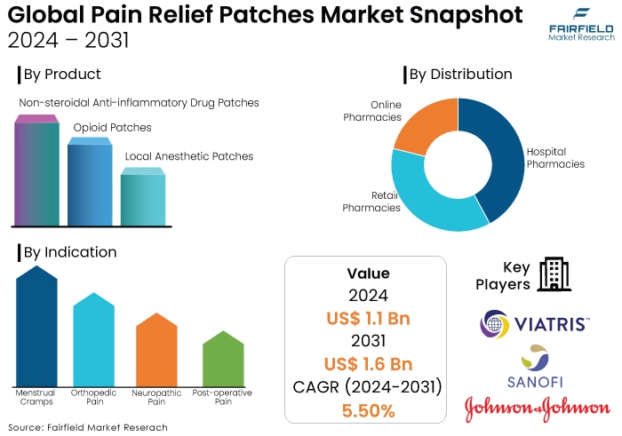 Pain Relief Patches Market Snapshot, 2024 - 2031