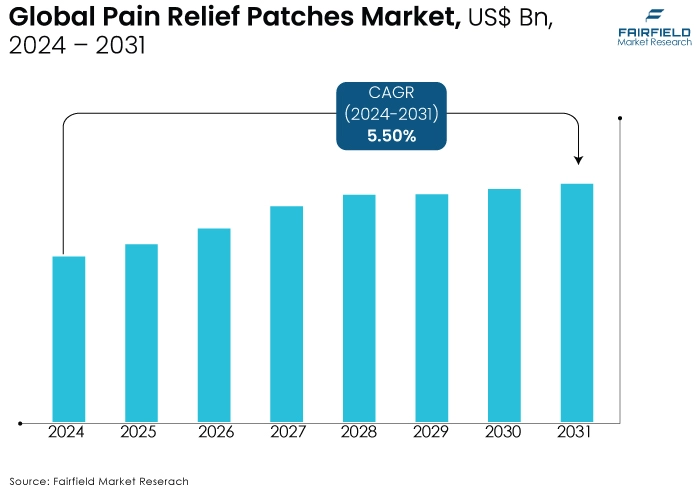 Pain Relief Patches Market, US$ Bn, 2024 - 2031