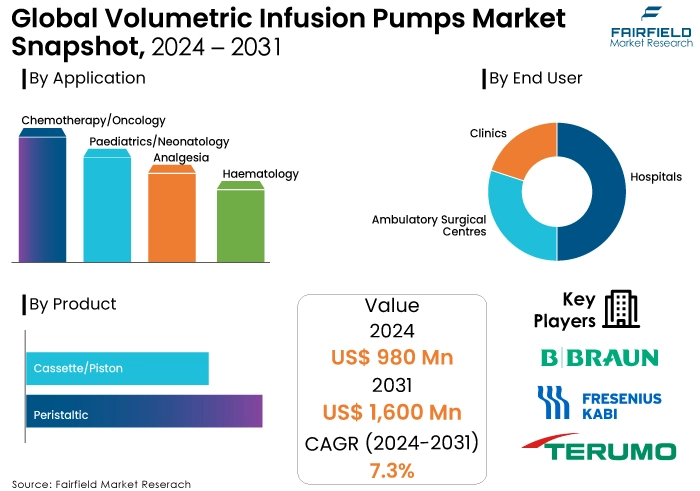 Volumetric Infusion Pumps Market Snapshot, 2024 - 2031