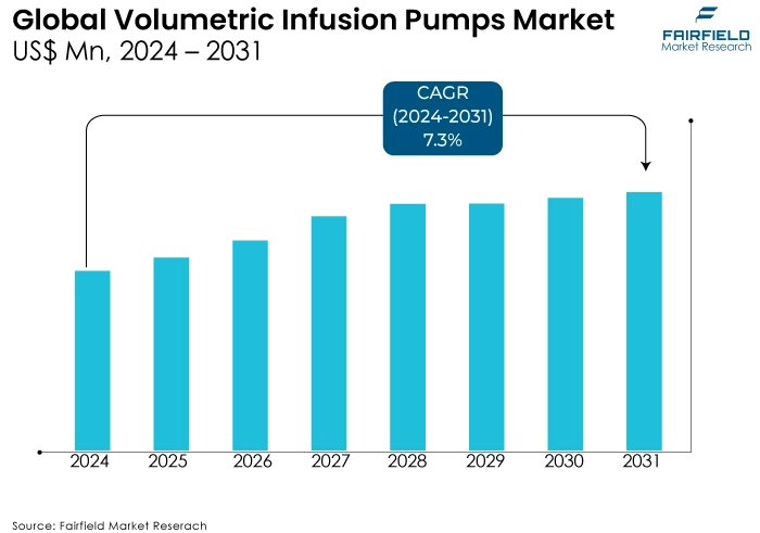 Volumetric Infusion Pumps Market US$ Mn, 2024 - 2031
