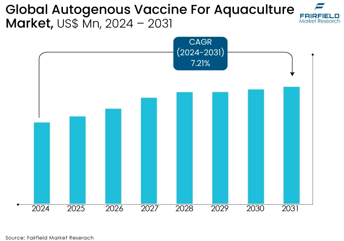Autogenous Vaccine For Aquaculture Market, US$ Bn, 2024 - 2031