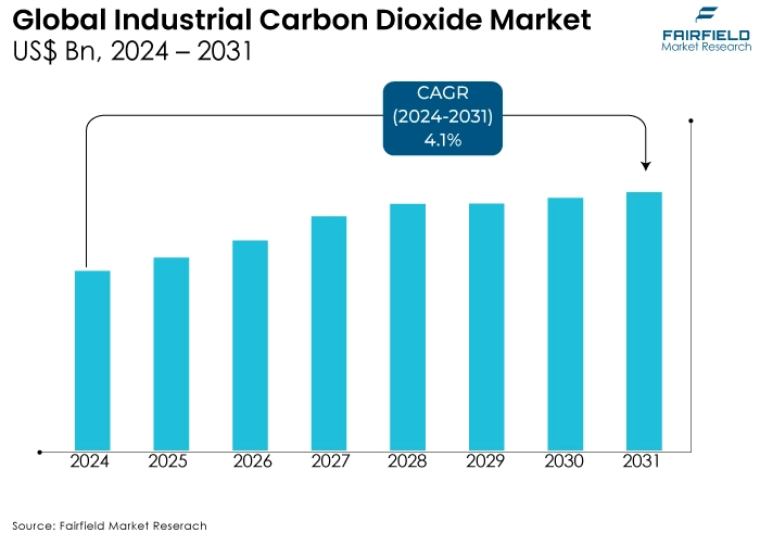 Industrial Carbon Dioxide Market, US$ Bn, 2024 - 2031