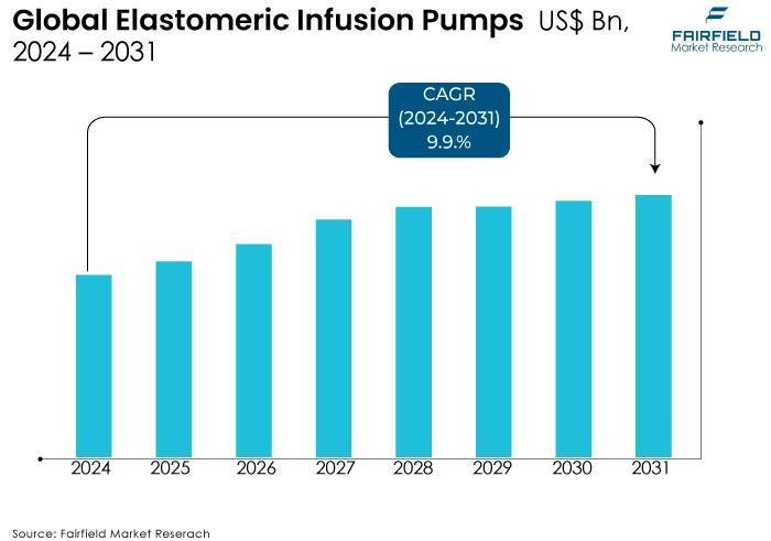 Elastomeric Infusion Pumps Market,  US$ Bn, 2024 - 2031