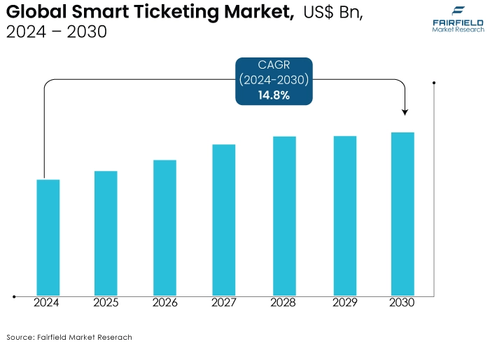 Smart Ticketing Market, US$ Bn, 2024 - 2030