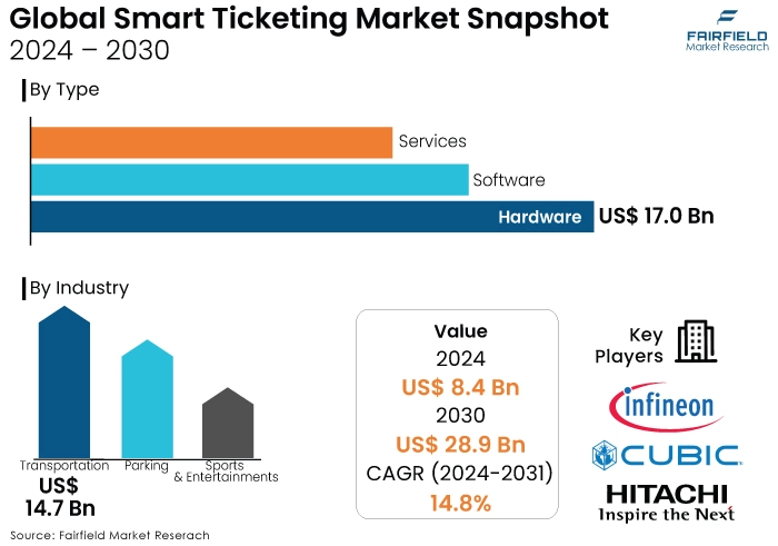 Smart Ticketing Market, 2024 - 2030