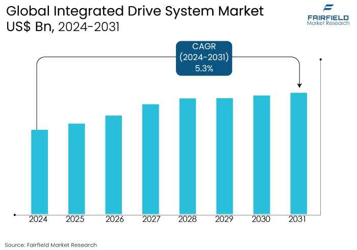 Integrated Drive System Market US$ Bn, 2024-2031