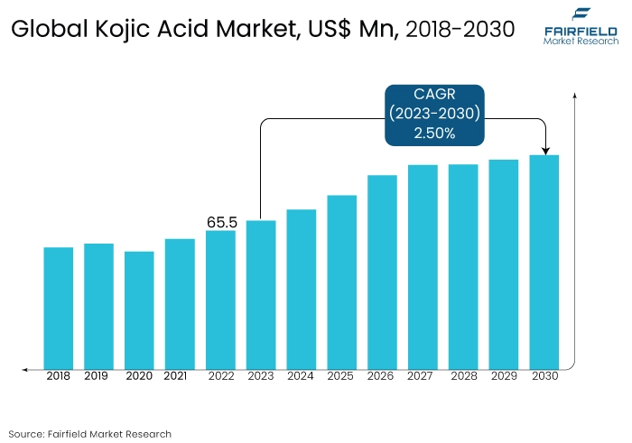 Kojic Acid Market, US$ Mn, 2018-2030