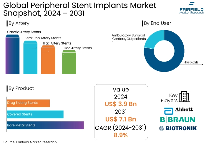 Peripheral Stent Implants Market, Snapshot, 2024 - 2031