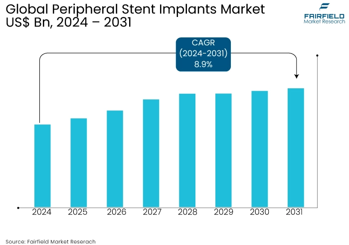Peripheral Stent Implants Market, US$ Bn, 2024 - 2031